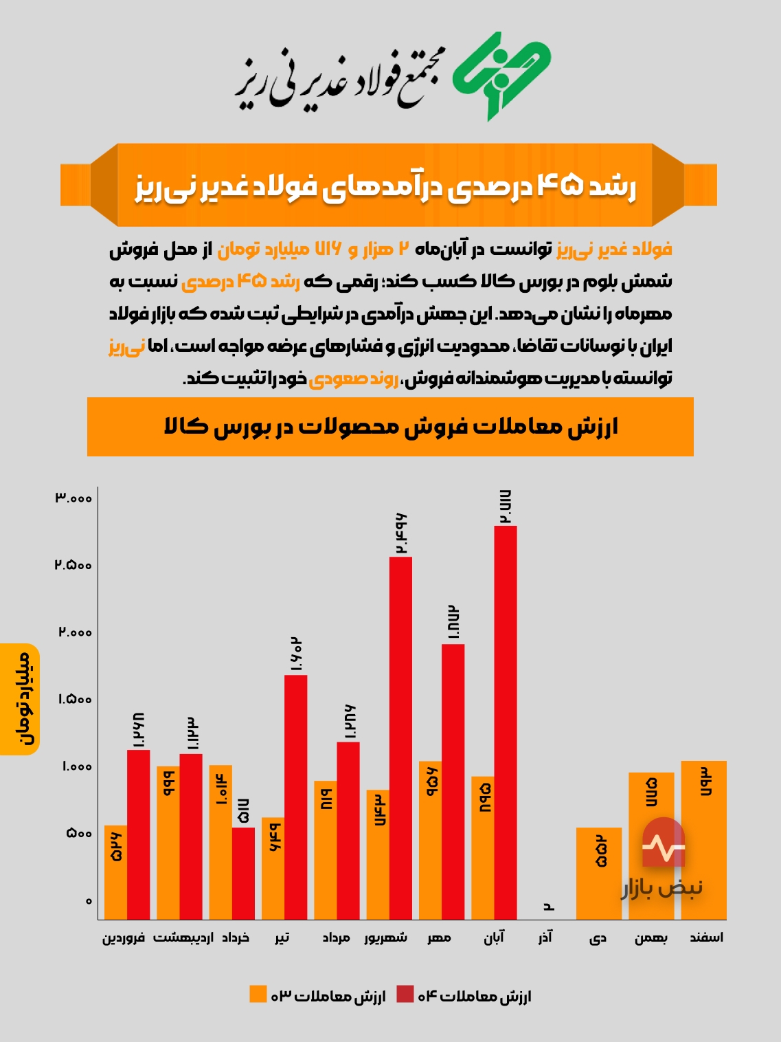 رشد ۴۵ درصدی درآمدهای فولاد غدیر نیریز + اینفوگرافی رشد ۴۵ درصدی درآمدهای فولاد غدیر نیریز + اینفوگرافی