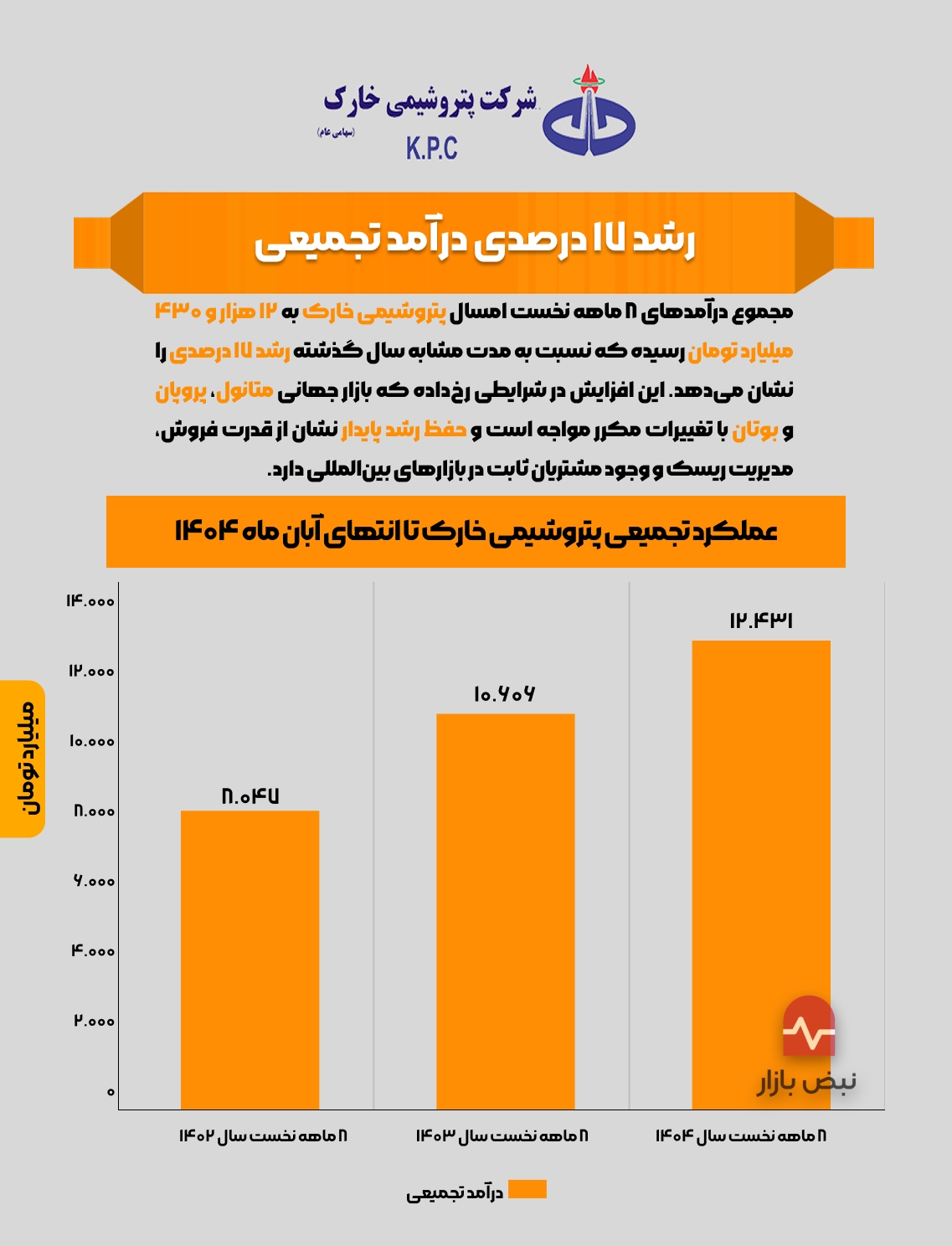 رشد ۱۷ درصدی درآمد تجمیعی پتروشیمی خارک + اینفوگرافی رشد ۱۷ درصدی درآمد تجمیعی پتروشیمی خارک + اینفوگرافی