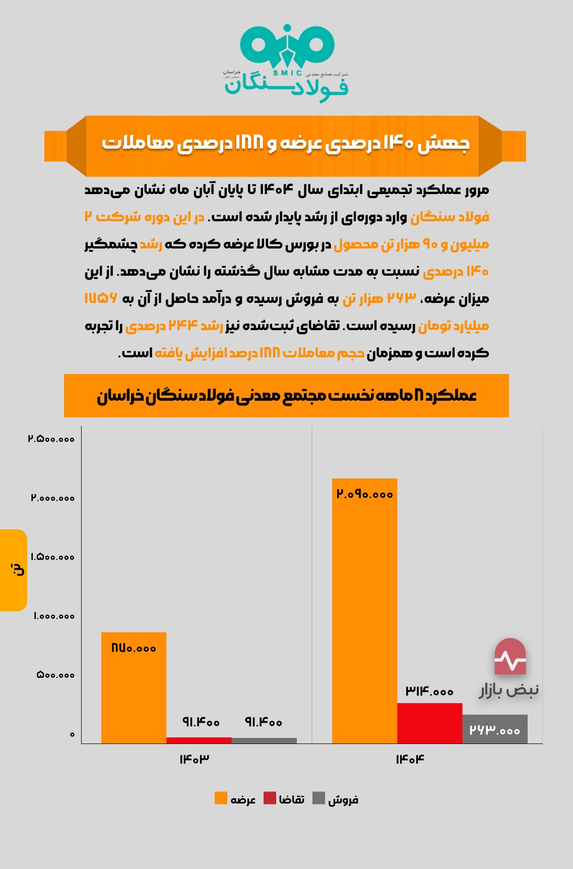 جهش ۱۴۰ درصدی عرضه و ۱۸۸ درصدی معاملات فولاد سنگان + اینفوگرافی جهش ۱۴۰ درصدی عرضه و ۱۸۸ درصدی معاملات فولاد سنگان + اینفوگرافی