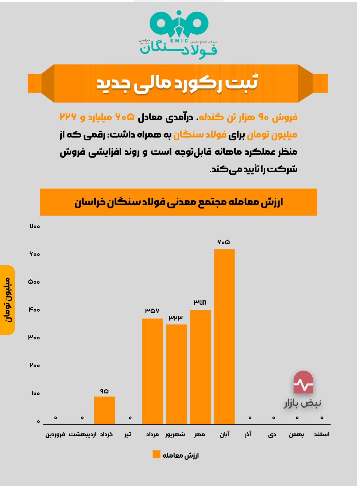ثبت رکورد مالی جدید فولاد سنگان + اینفوگرافی ثبت رکورد مالی جدید فولاد سنگان + اینفوگرافی