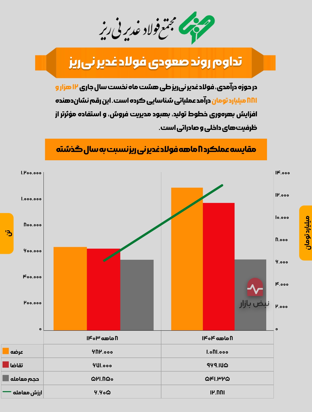 تداوم روند صعودی فولاد غدیر نی‌ریز + اینفوگرافی