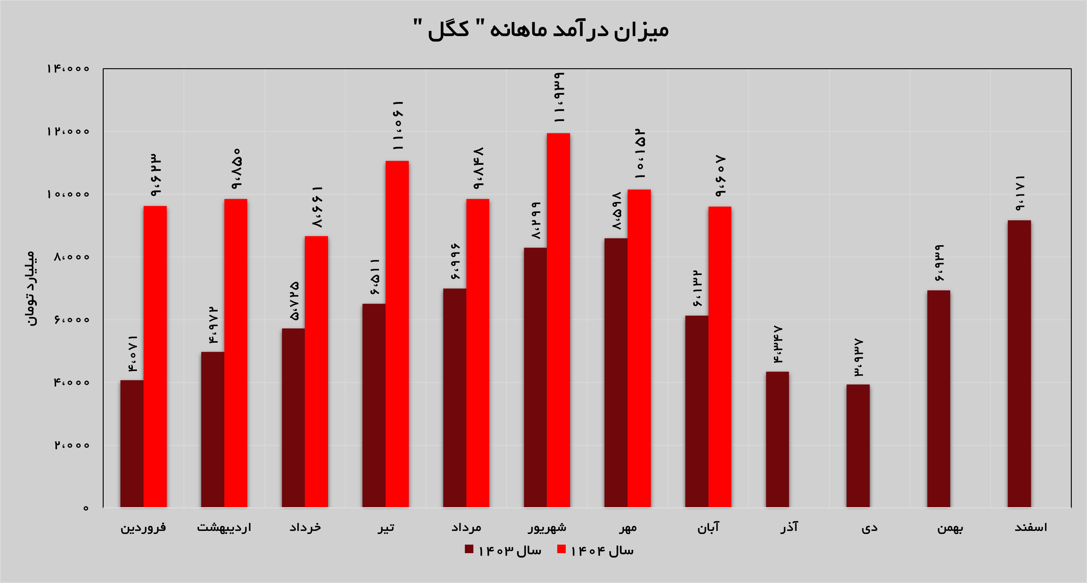 رشد ۵۶ درصدی درآمدهای «کگل» رشد ۵۶ درصدی درآمدهای «کگل»