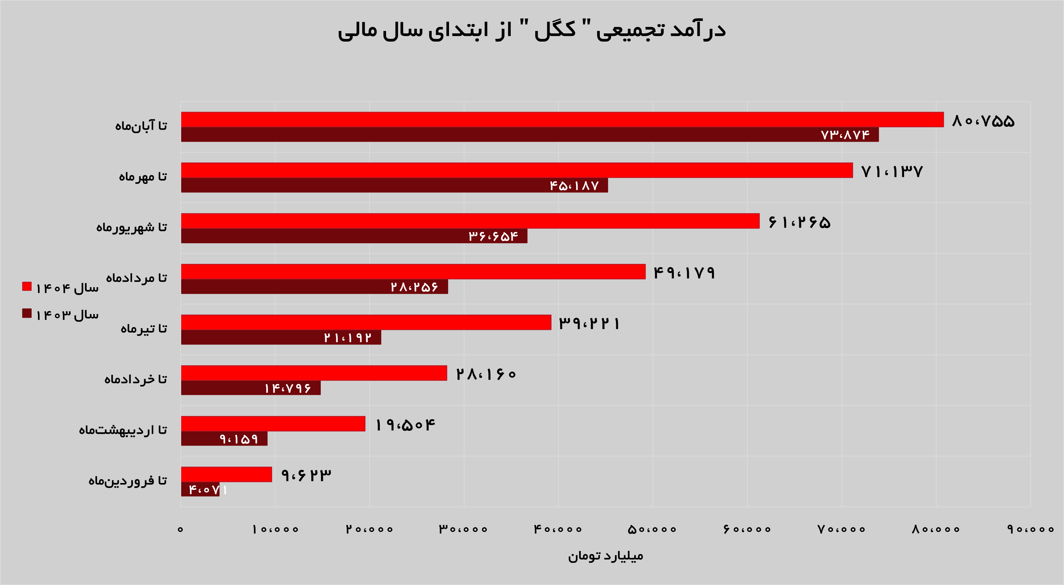 رشد ۵۶ درصدی درآمدهای «کگل» رشد ۵۶ درصدی درآمدهای «کگل»