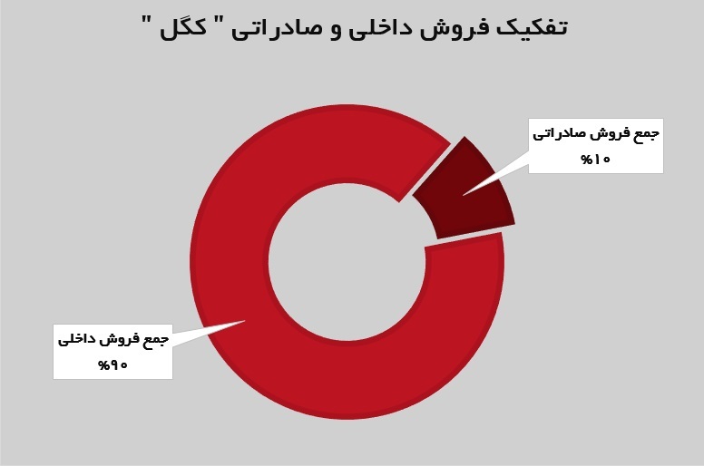 رشد ۵۶ درصدی درآمدهای «کگل» رشد ۵۶ درصدی درآمدهای «کگل»