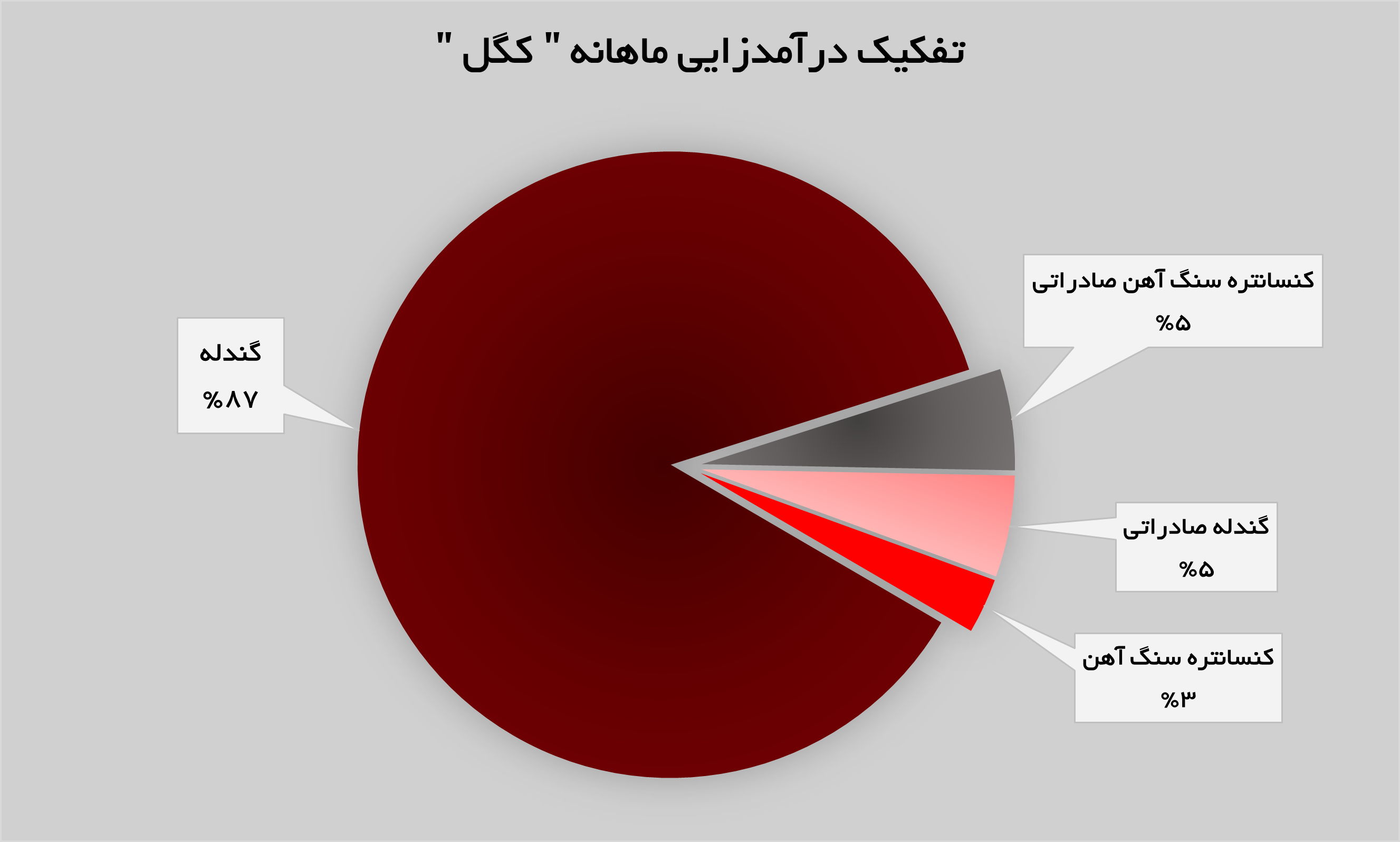«کگل» موفق در فروش گندله «کگل» موفق در فروش گندله