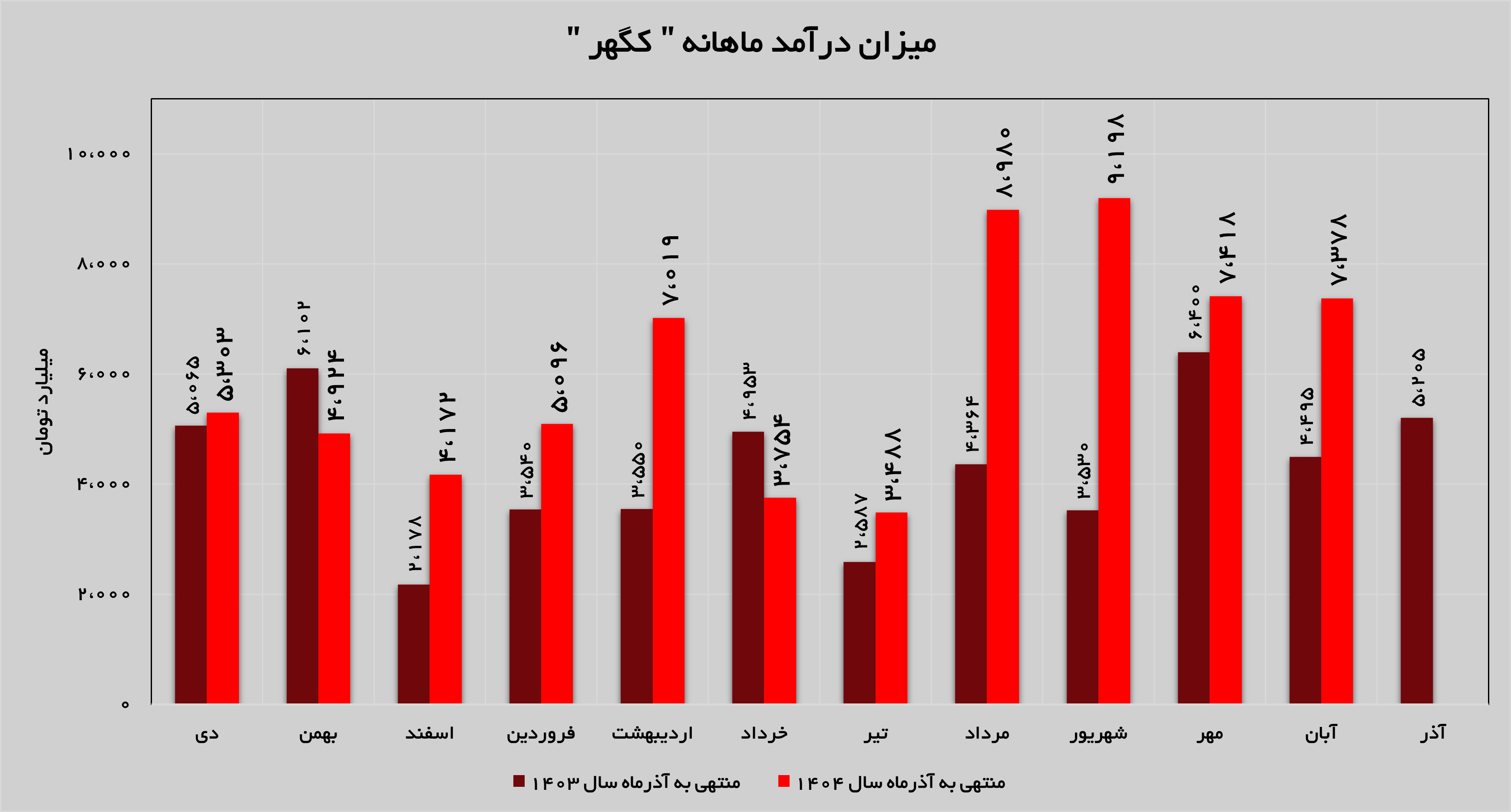 تداوم روند روبه رشد «کگهر» تداوم روند روبه رشد «کگهر»
