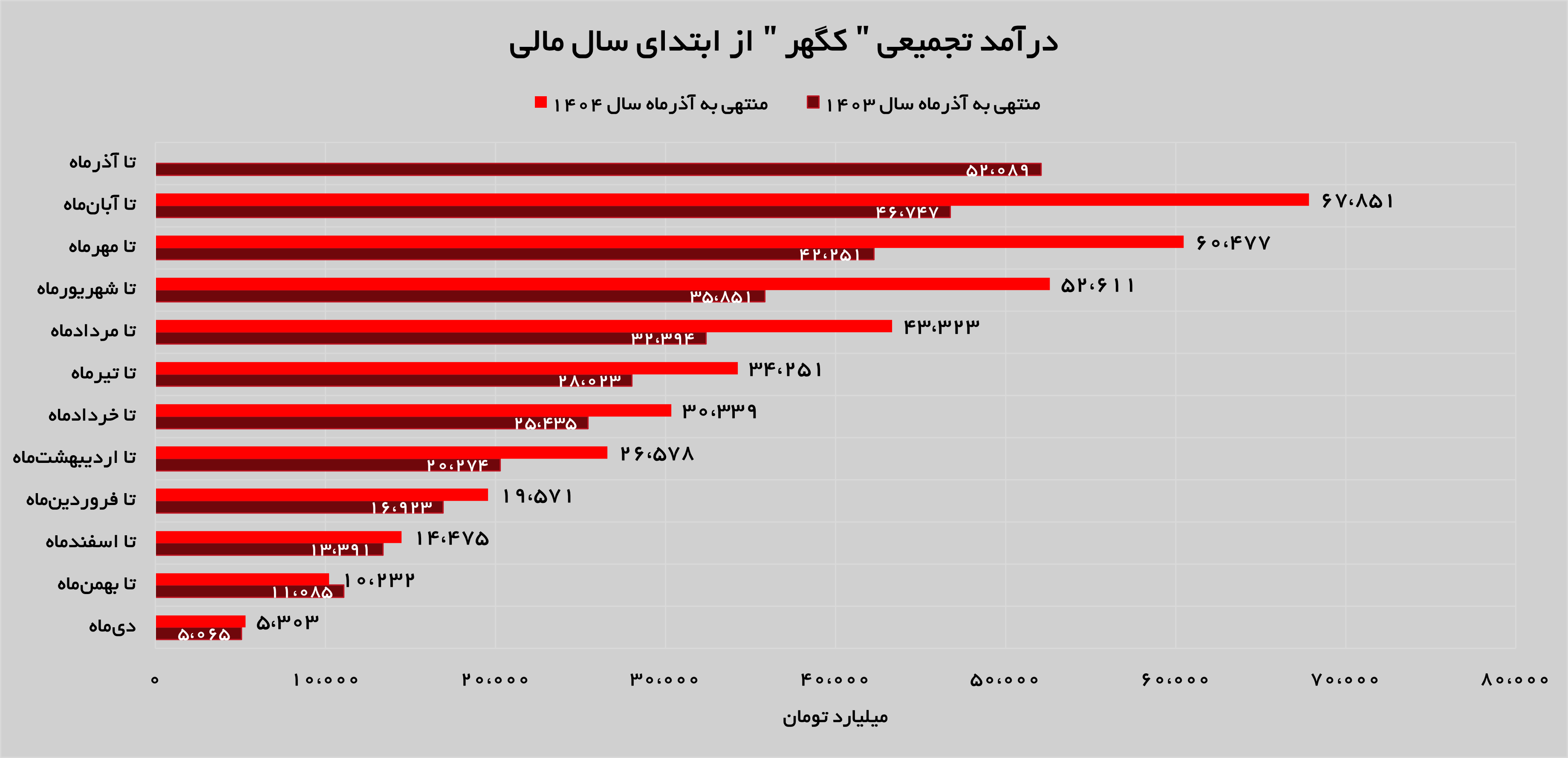 تداوم روند روبه رشد «کگهر» تداوم روند روبه رشد «کگهر»