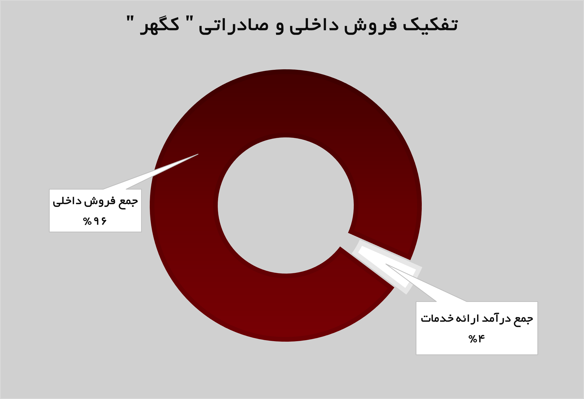 تداوم روند روبه رشد «کگهر» تداوم روند روبه رشد «کگهر»