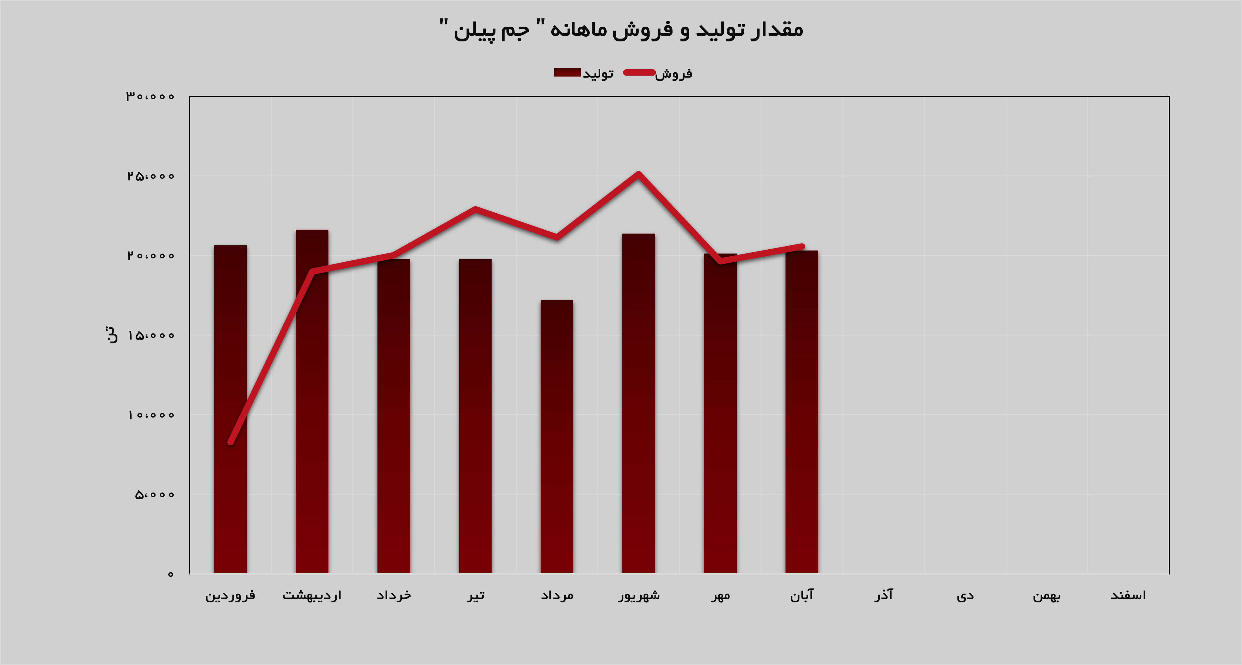 تولید و فروش پتروشیمی جم پیلن افزایش یافت تولید و فروش پتروشیمی جم پیلن افزایش یافت