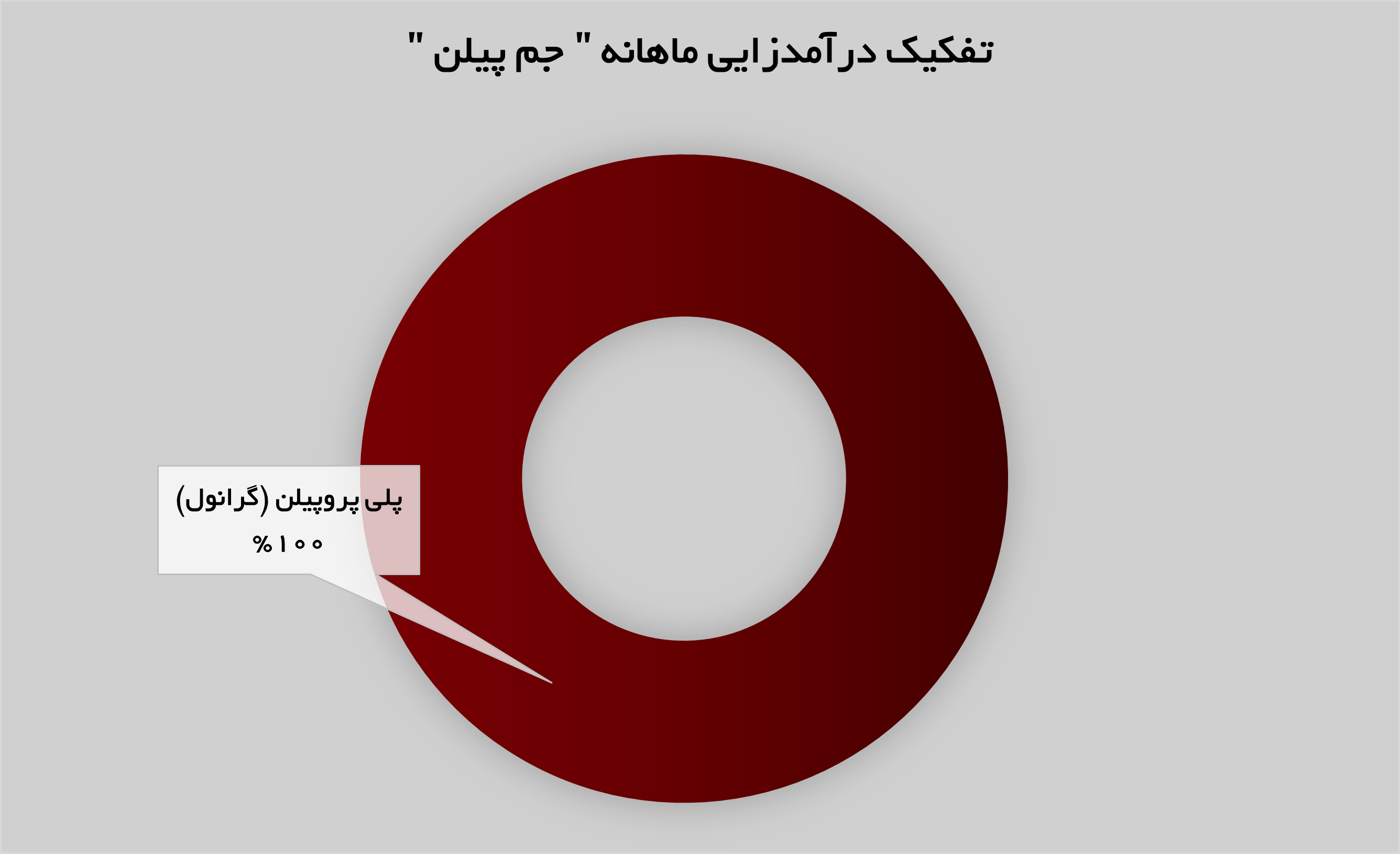 تولید و فروش پتروشیمی جم پیلن افزایش یافت تولید و فروش پتروشیمی جم پیلن افزایش یافت