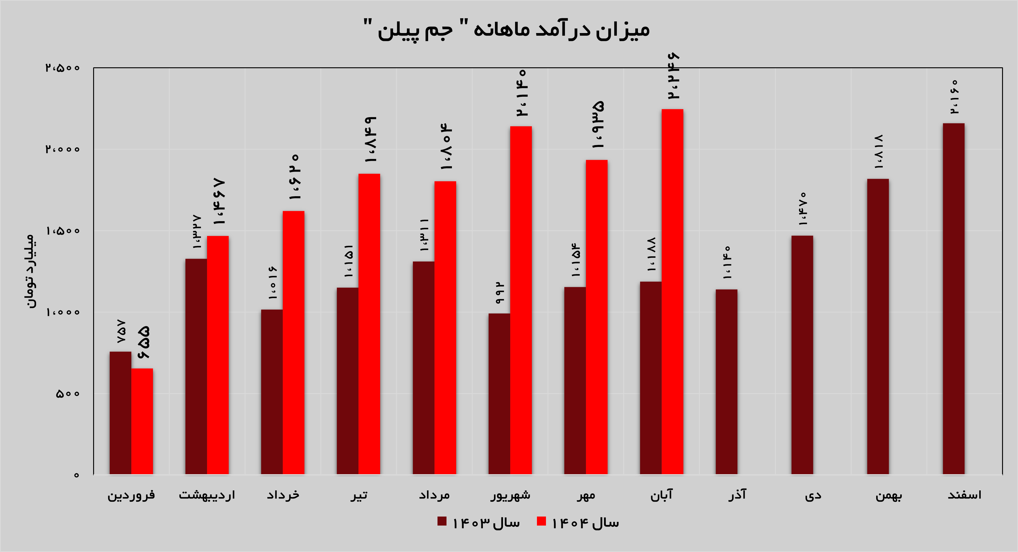 رشد ۱۷ درصدی درآمدهای «جم پیلن» رشد ۱۷ درصدی درآمدهای «جم پیلن»