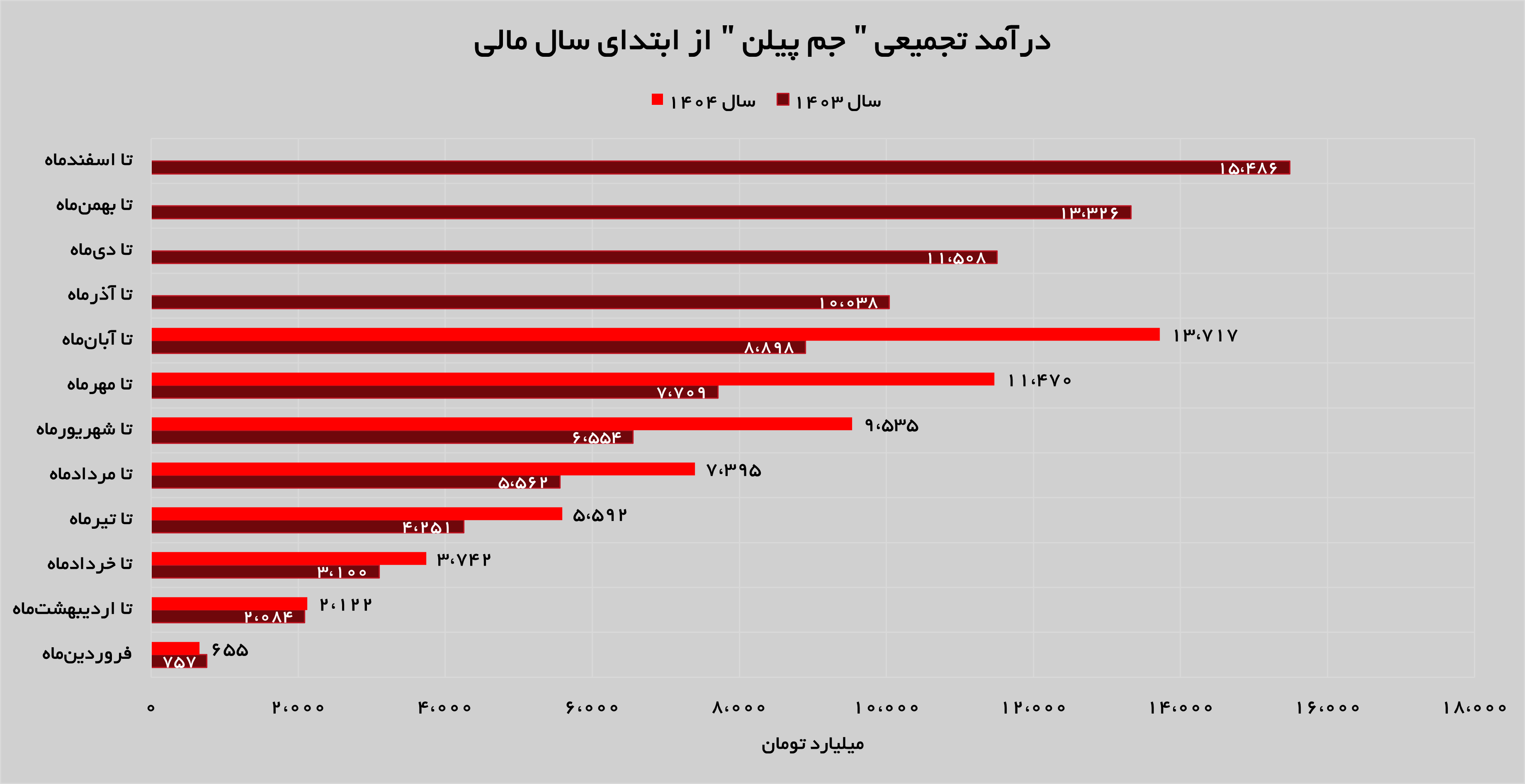 رشد ۱۷ درصدی درآمدهای «جم پیلن» رشد ۱۷ درصدی درآمدهای «جم پیلن»