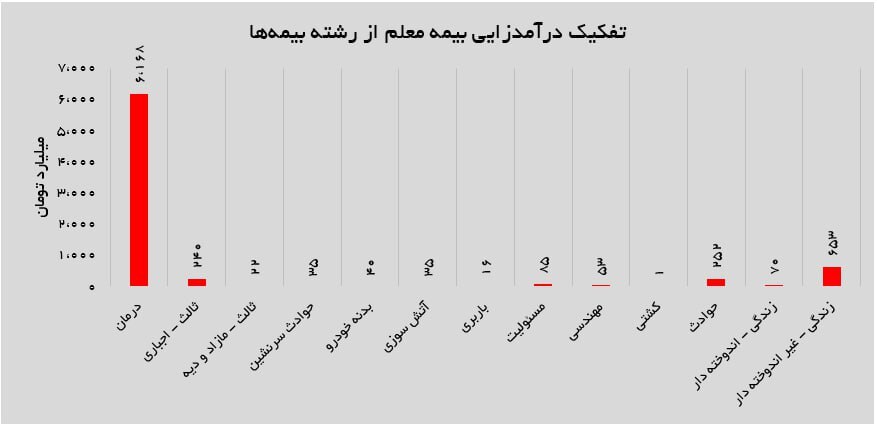 رکوردشکنی بیمه معلم در آبان ۱۴۰۴؛ تثبیت ورود به فاز رشد پایدار
