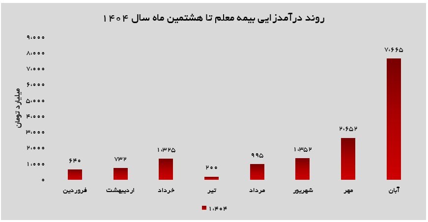 رکوردشکنی بیمه معلم در آبان ۱۴۰۴؛ تثبیت ورود به فاز رشد پایدار