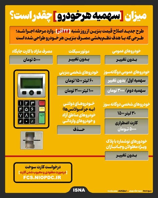 میزان سهمیه بنزین هر خودرو چقدر است؟ + اینفوگرافیک میزان سهمیه بنزین هر خودرو چقدر است؟ + اینفوگرافیک