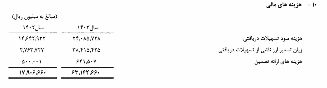 زیان انباشته پتروشیمی مسجد سلیمان به بیش از هزار برابر سرمایه این شرکت رسید