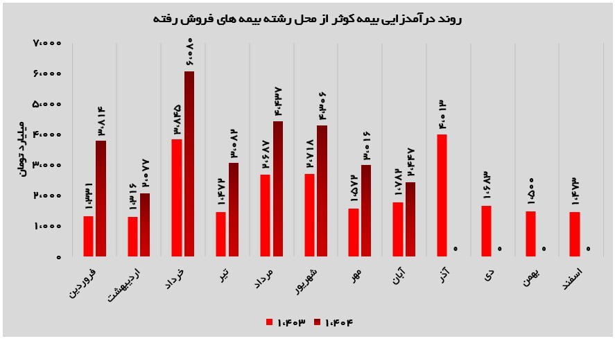 بیمه کوثر در آبان ۱۴۰۴؛ تداوم رشد درآمد در سایه مدیریت ریسک بیمه کوثر در آبان ۱۴۰۴؛ تداوم رشد درآمد در سایه مدیریت ریسک