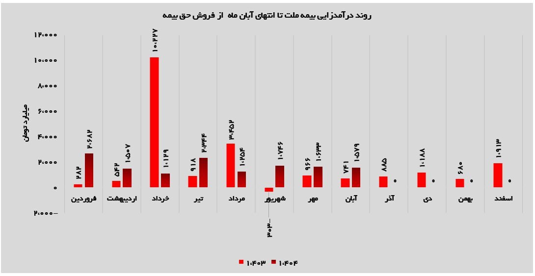 تداوم سودآوری بیمه ملت در سایه انضباط عملیاتی تداوم سودآوری بیمه ملت در سایه انضباط عملیاتی