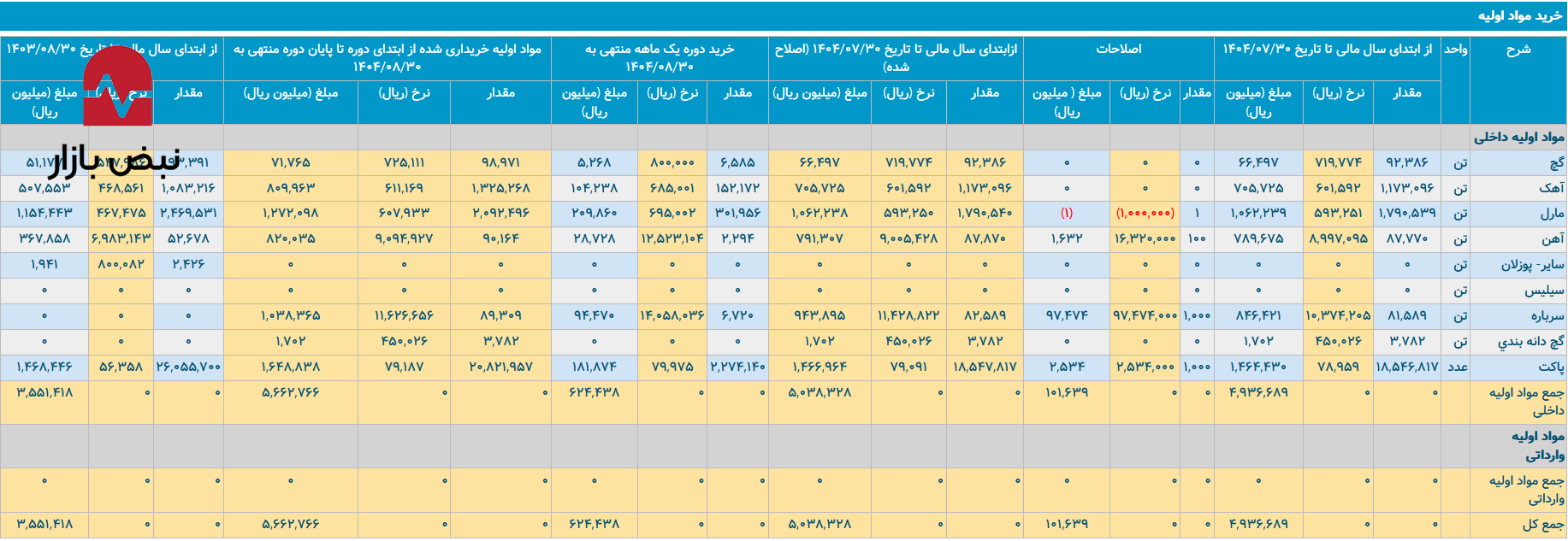 سیمان هرمزگان در گرداب انرژی سیمان هرمزگان در گرداب انرژی
