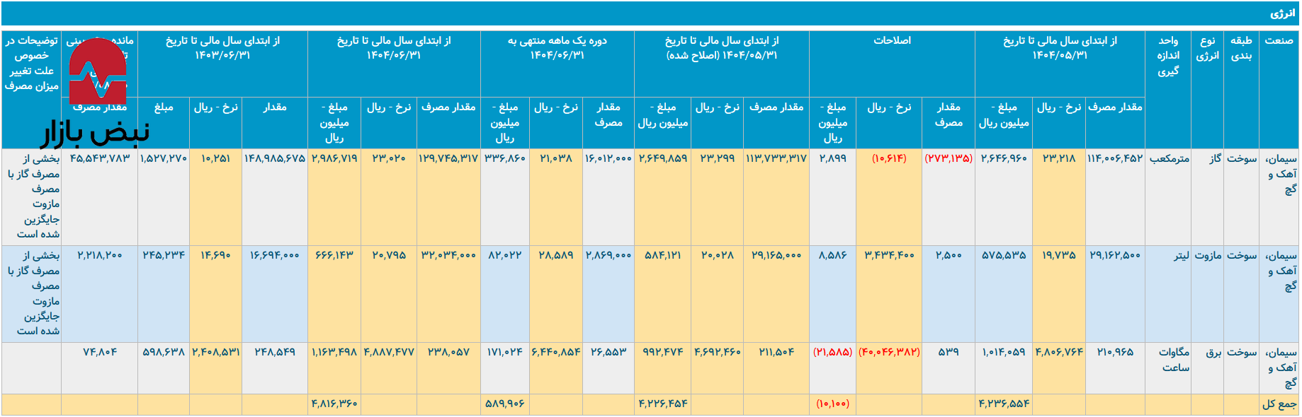 سیمان هرمزگان در گرداب انرژی سیمان هرمزگان در گرداب انرژی