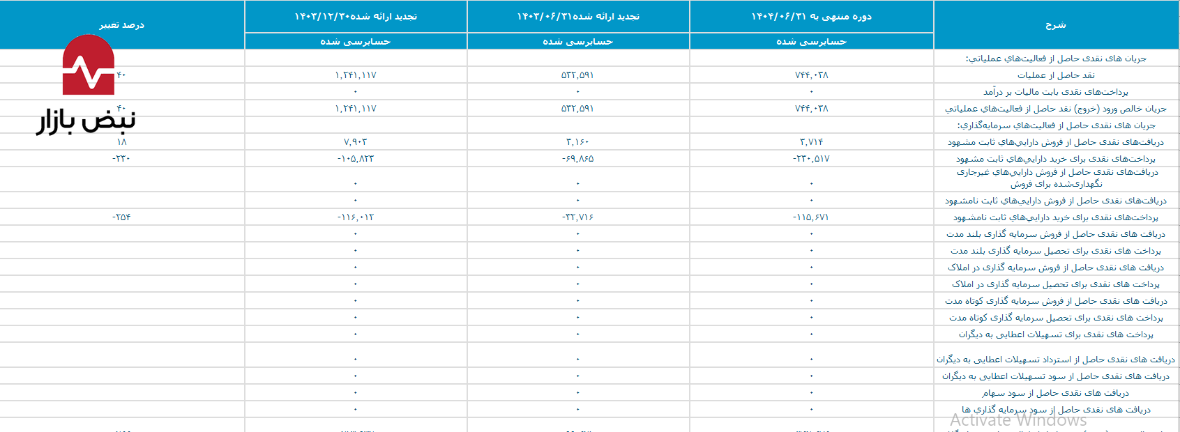 بیمه نوین در محاصره زیان عملیاتی و فرار سرمایه بیمه نوین در محاصره زیان عملیاتی و فرار سرمایه