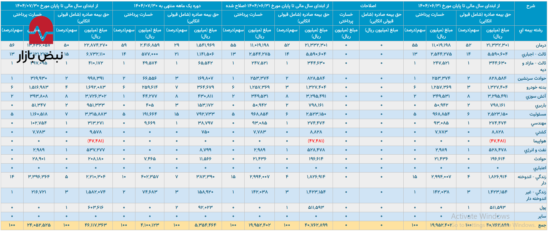 بیمه نوین در محاصره زیان عملیاتی و فرار سرمایه بیمه نوین در محاصره زیان عملیاتی و فرار سرمایه