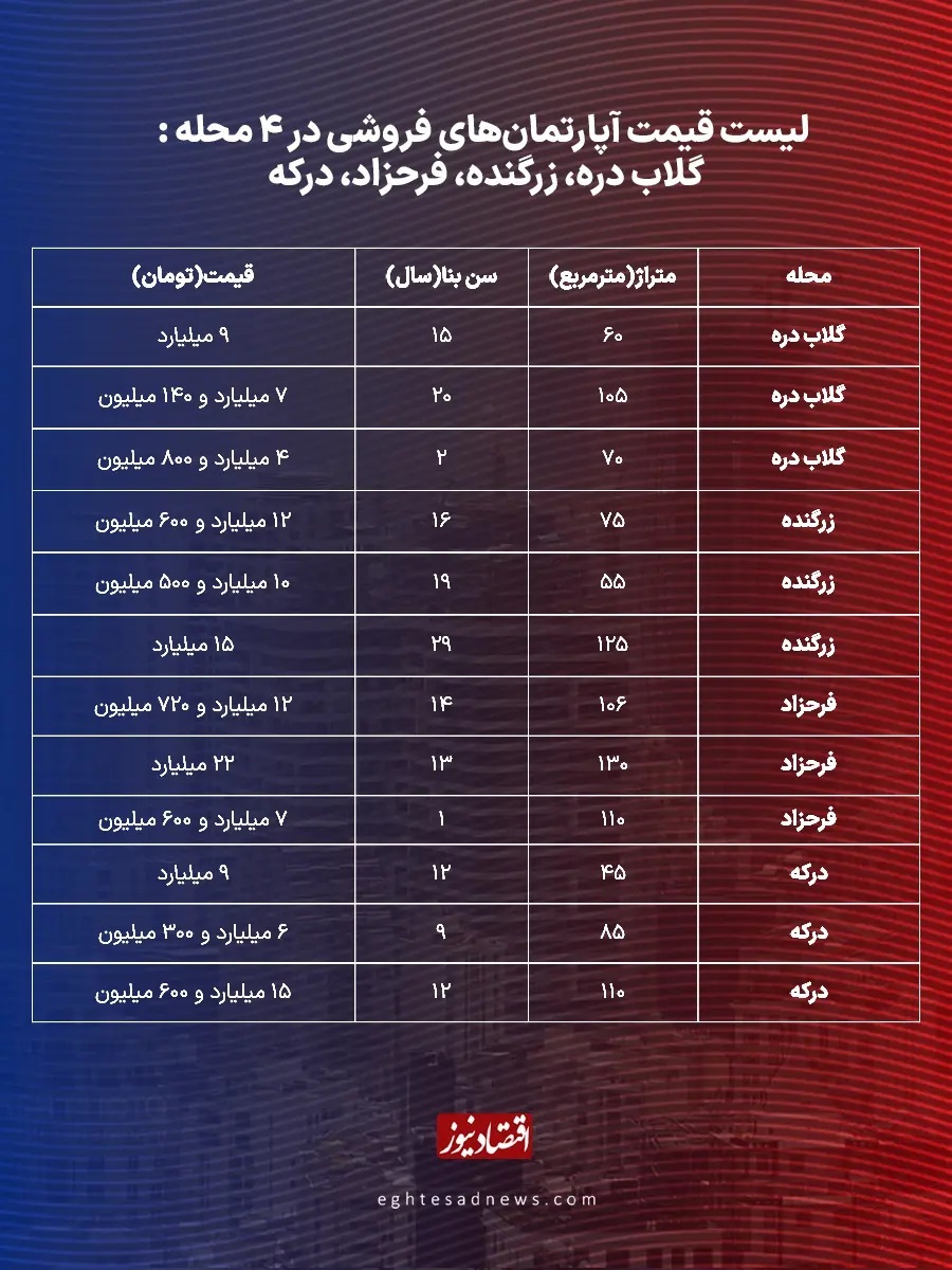 قیمت مسکن در درکه و فرحزاد تهران / واحد ۷۵ متری چند؟ قیمت مسکن در درکه و فرحزاد تهران / واحد ۷۵ متری چند؟