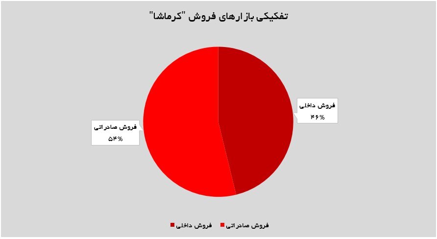 پتروشیمی کرمانشاه در آبان ۱۴۰۴؛ تثبیت موتور صادرات در سبد درآمدی پتروشیمی کرمانشاه در آبان ۱۴۰۴؛ تثبیت موتور صادرات در سبد درآمدی