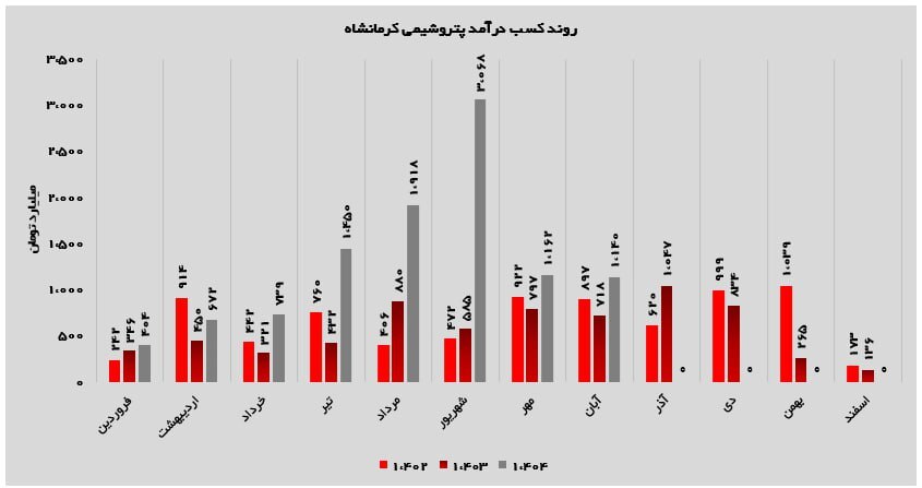 پتروشیمی کرمانشاه در آبان ۱۴۰۴؛ تثبیت موتور صادرات در سبد درآمدی پتروشیمی کرمانشاه در آبان ۱۴۰۴؛ تثبیت موتور صادرات در سبد درآمدی