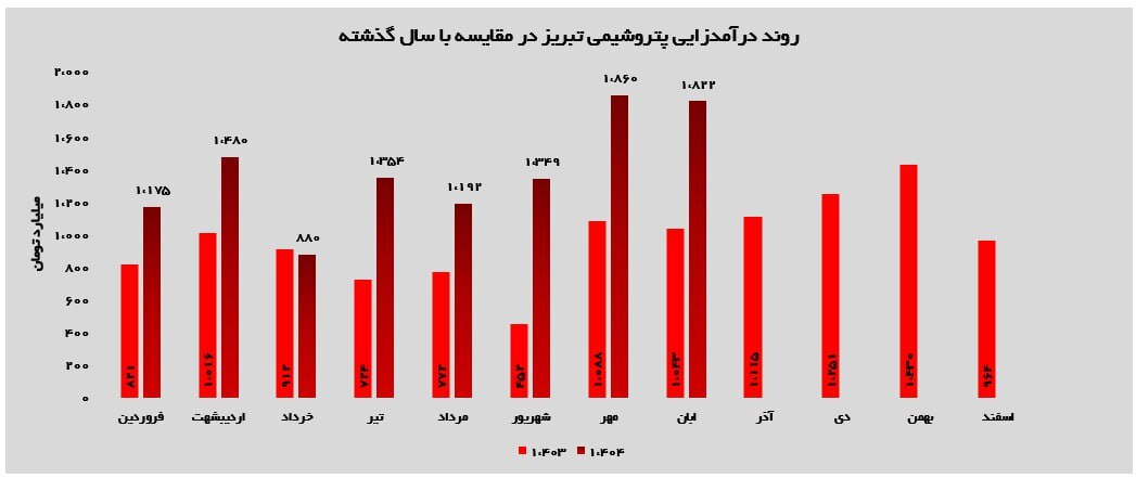 پتروشیمی تبریز در آبان ۱۴۰۴؛ تثبیت فروش بالا در سایه مدیریت هوشمند بازار پتروشیمی تبریز در آبان ۱۴۰۴؛ تثبیت فروش بالا در سایه مدیریت هوشمند بازار
