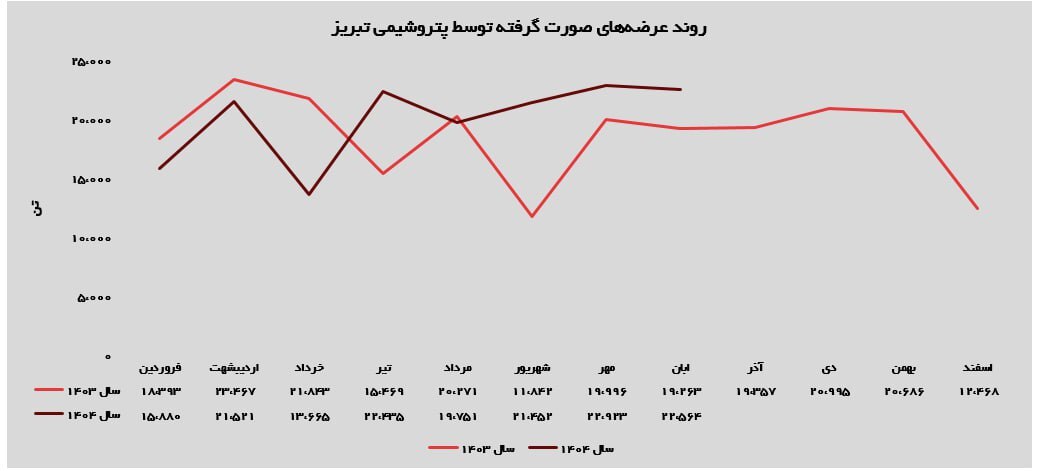 پتروشیمی تبریز در آبان ۱۴۰۴؛ تثبیت فروش بالا در سایه مدیریت هوشمند بازار پتروشیمی تبریز در آبان ۱۴۰۴؛ تثبیت فروش بالا در سایه مدیریت هوشمند بازار