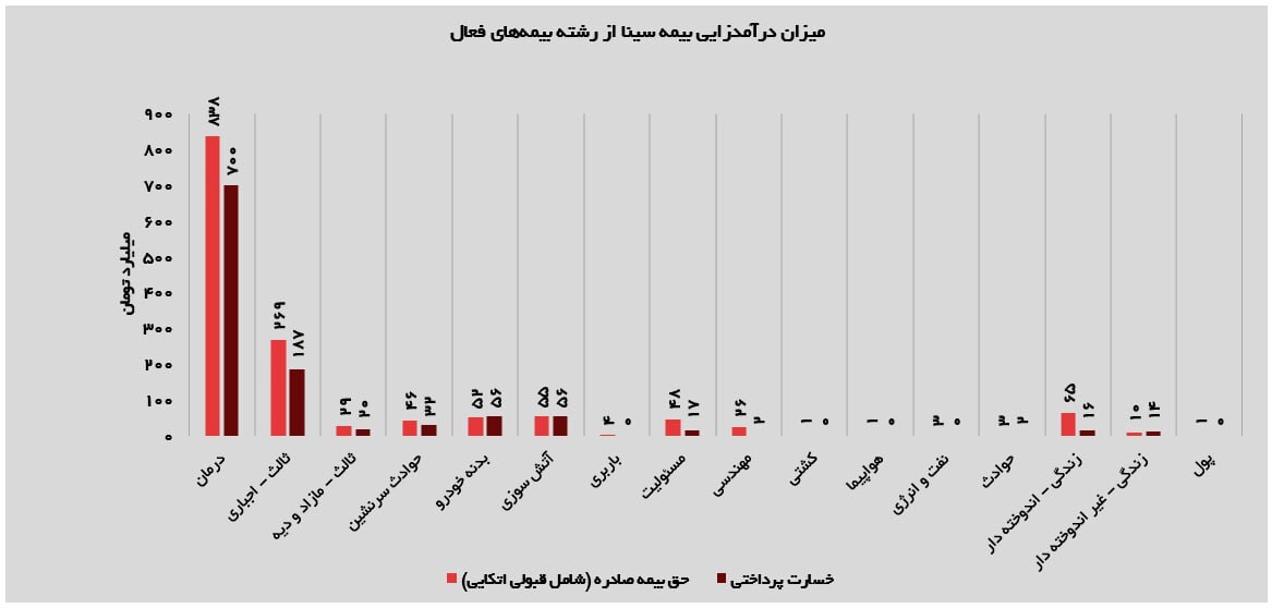 تثبیت رشد درآمدی با اتکای پرتفوی متنوع