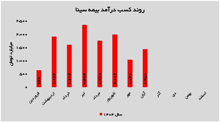 تثبیت رشد درآمدی با اتکای پرتفوی متنوع