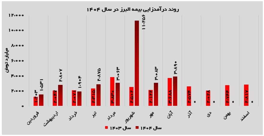 بازگشت به ریتم پایدار پس از یک دوره اوج بازگشت به ریتم پایدار پس از یک دوره اوج