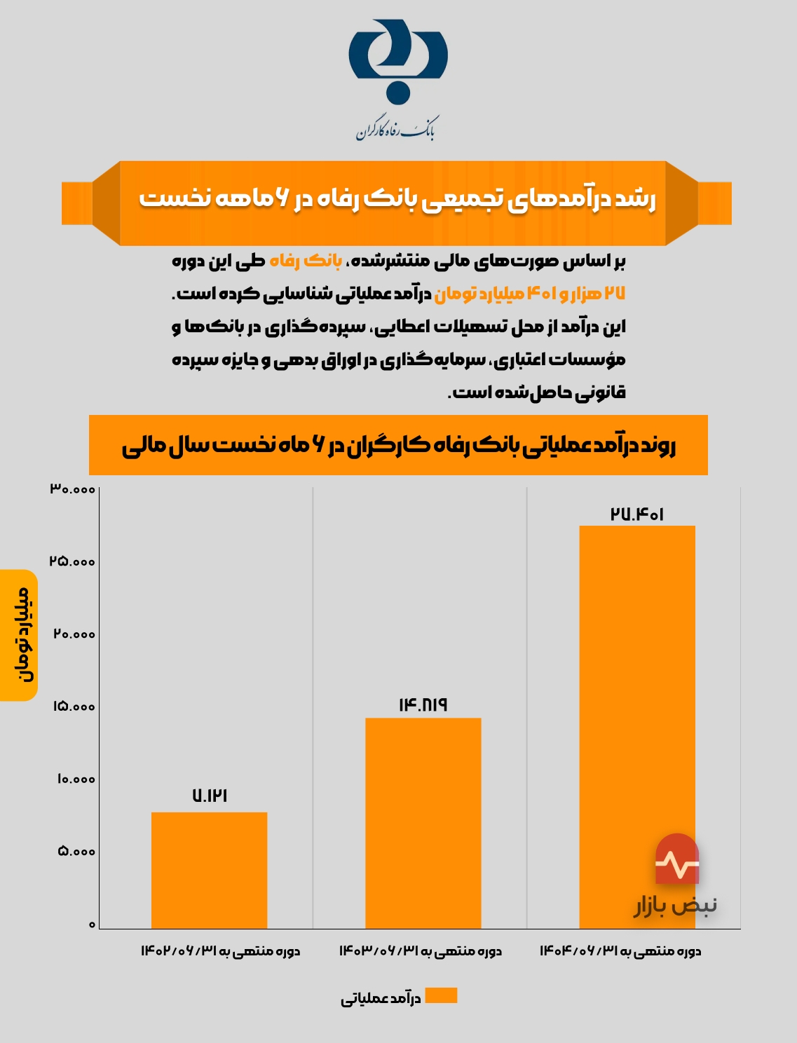 رشد درآمدهای تجمیعی بانک رفاه در ۶ماهه نخست + اینفوگرافی رشد درآمدهای تجمیعی بانک رفاه در ۶ماهه نخست + اینفوگرافی