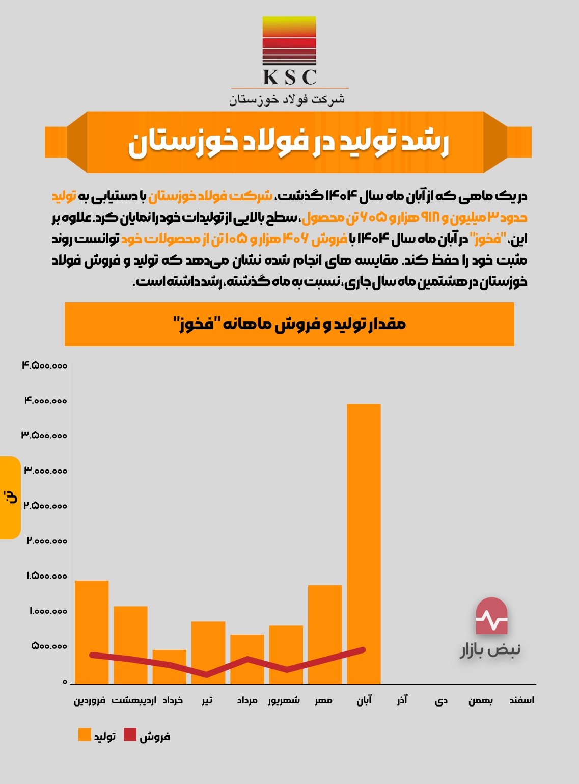 رشد تولید در فولاد خوزستان + اینفوگرافی رشد تولید در فولاد خوزستان + اینفوگرافی