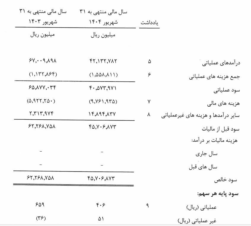 کاهش ۳۸ درصدی سود شرکت توسعه صنایع و معادن غدیر