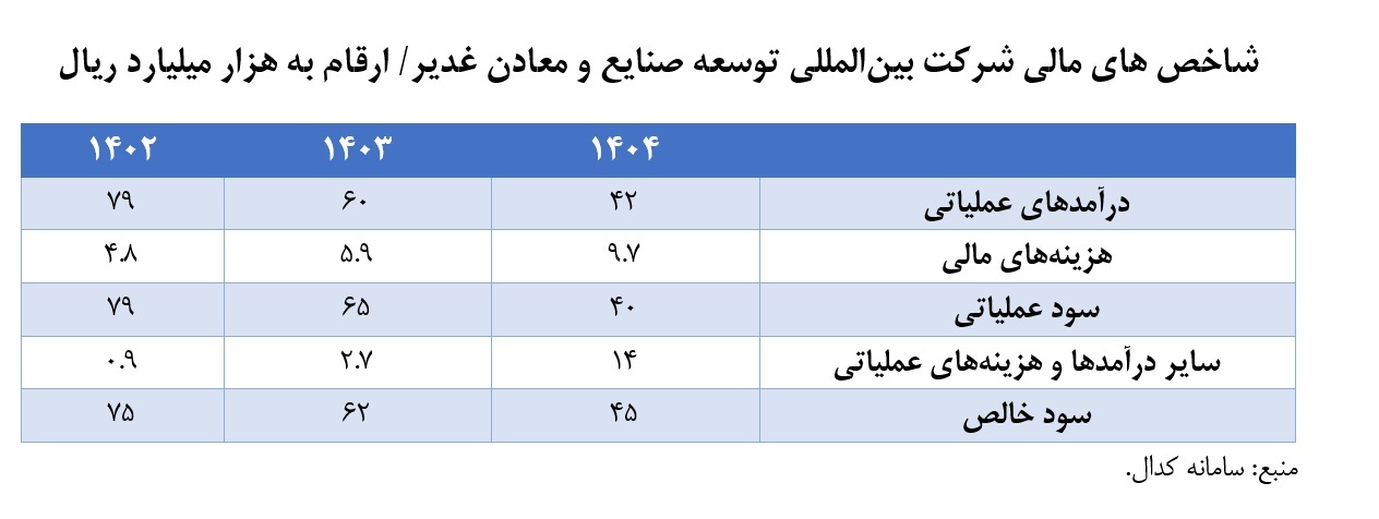 کاهش ۳۸ درصدی سود شرکت توسعه صنایع و معادن غدیر