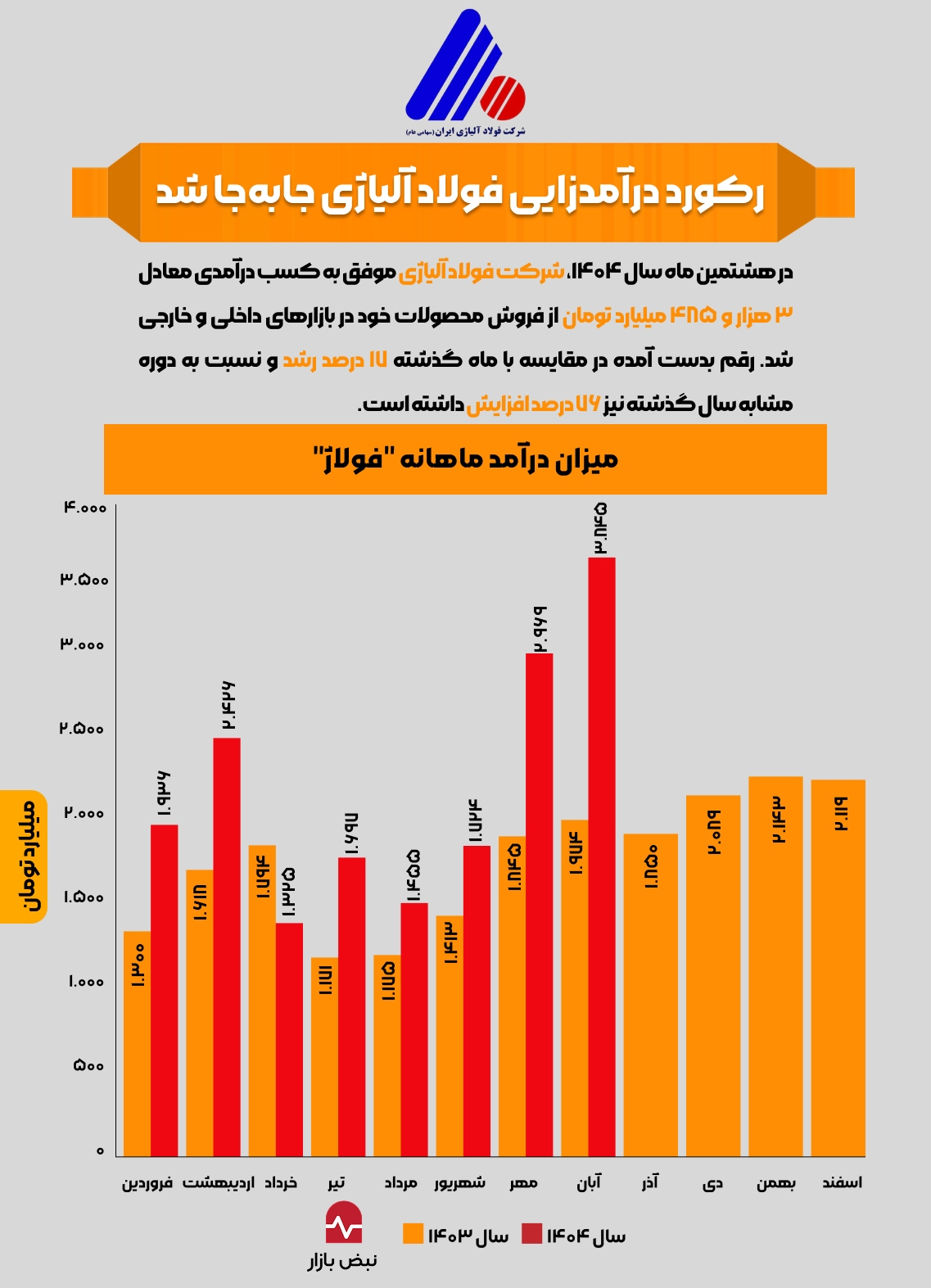 رکورد درآمدزایی فولاد آلیاژی جابه‌جا شد + اینفوگرافی
