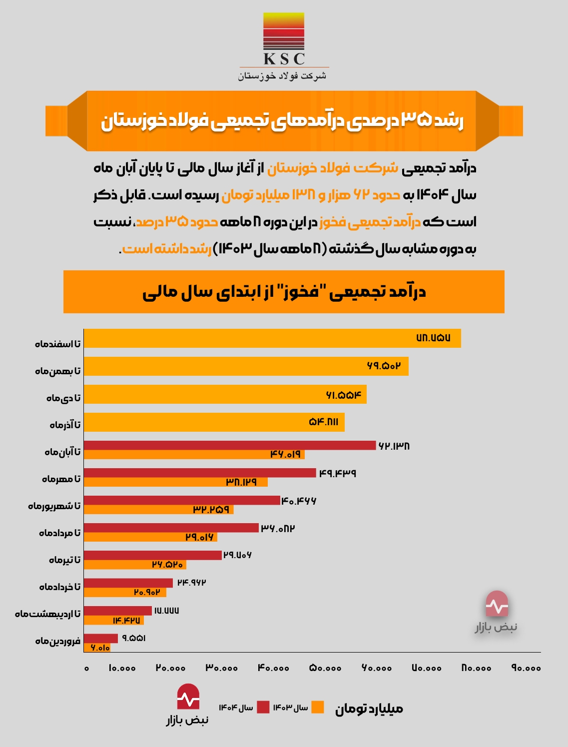 رشد ۳۵ درصدی درآمد‌های تجمیعی فولاد خوزستان + اینفوگرافی