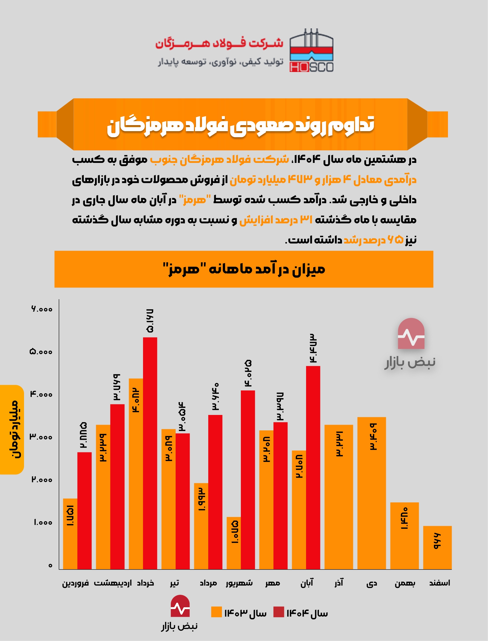تداوم روند صعودی فولاد هرمزگان + اینفوگرافی تداوم روند صعودی فولاد هرمزگان + اینفوگرافی