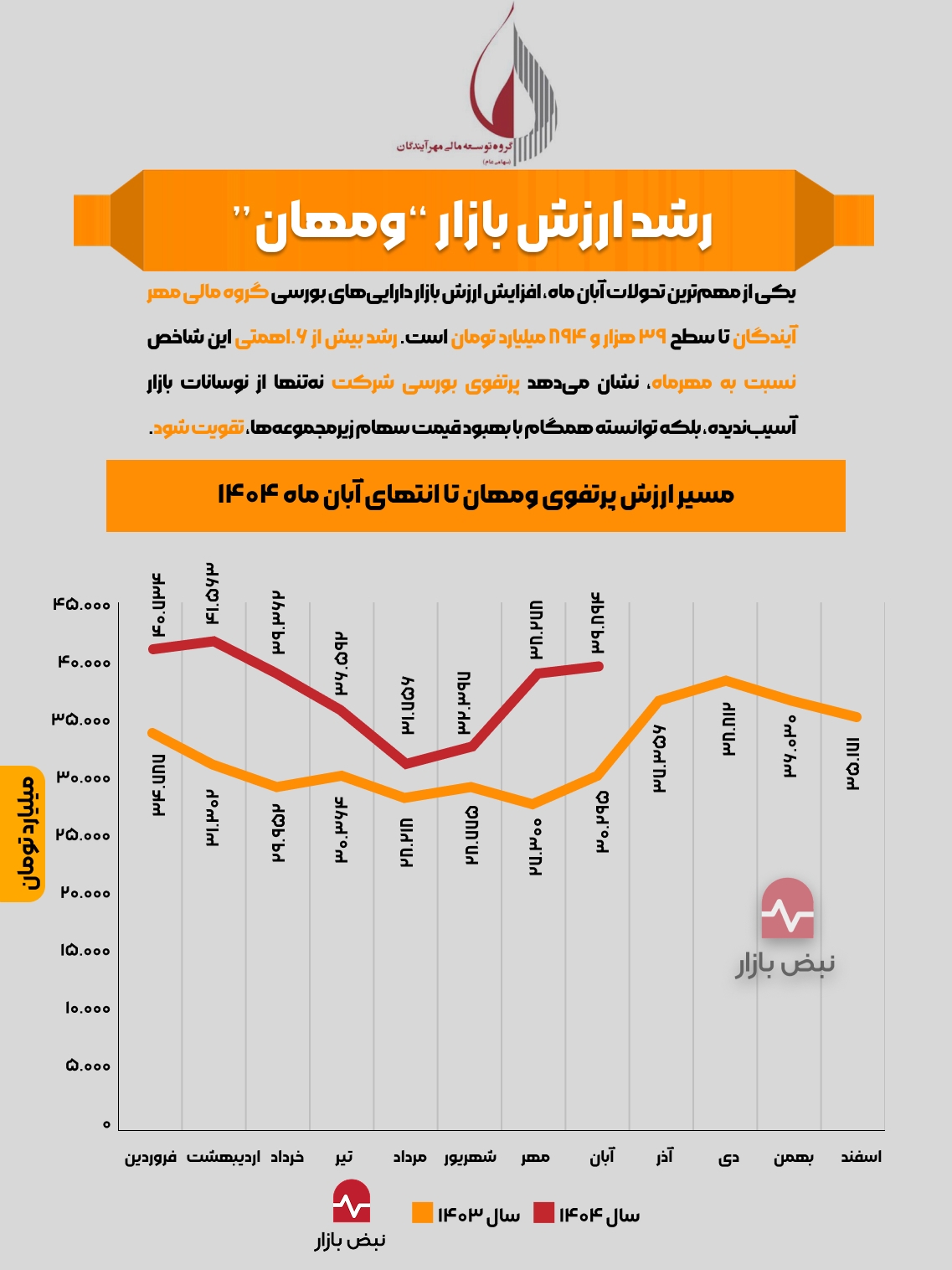 رشد ارزش بازار «ومهان» + اینفوگرافی رشد ارزش بازار «ومهان» + اینفوگرافی