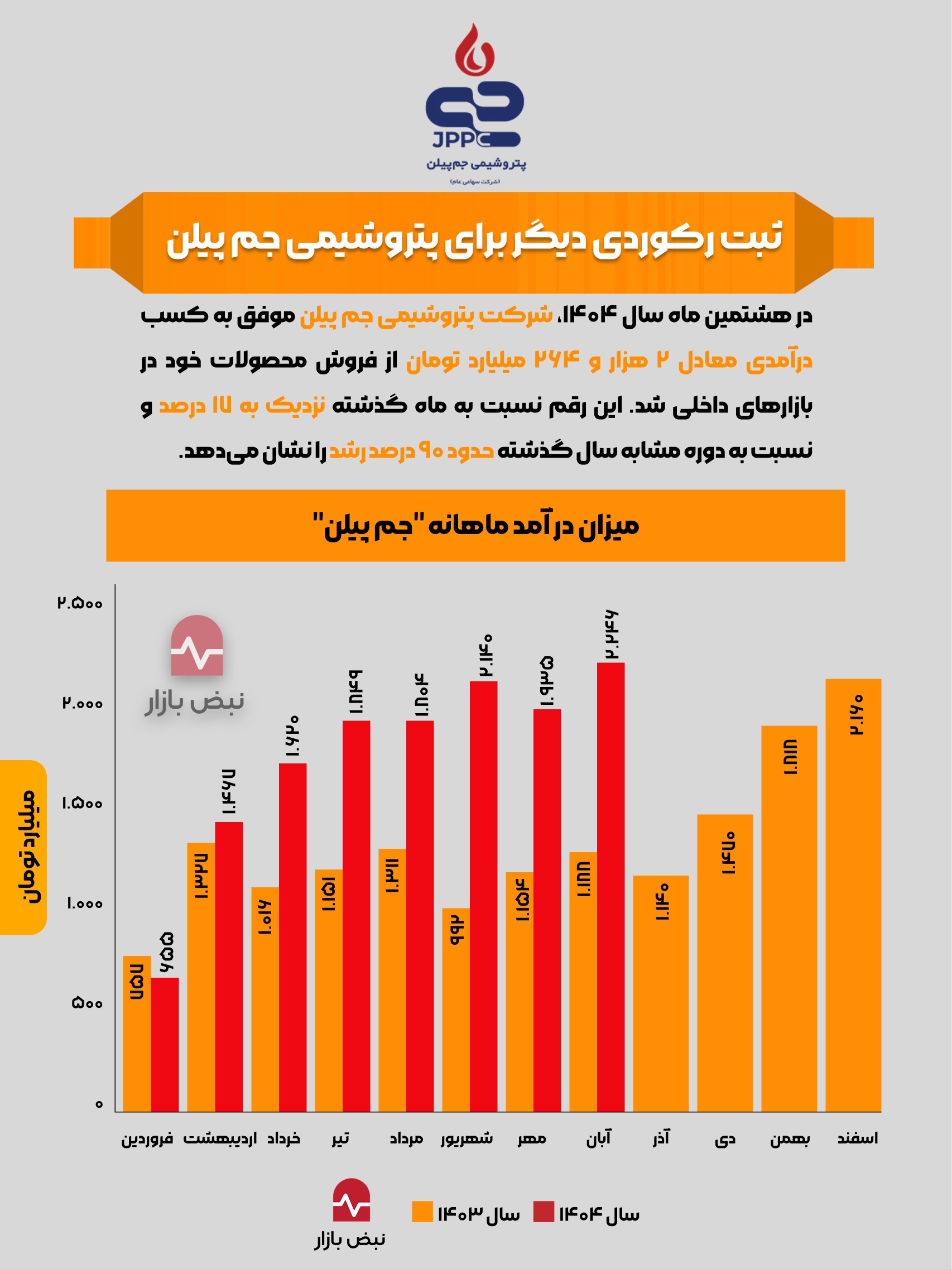 ثبت رکوردی دیگر برای پتروشیمی جم پیلن + اینفوگرافی
