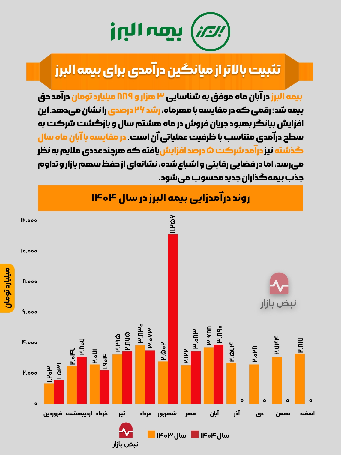تثبیت بالاتر از میانگین درآمدی برای بیمه البرز + اینفوگرافی