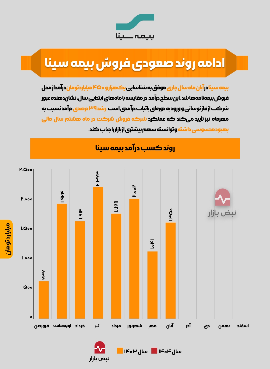ادامه روند صعودی فروش بیمه سینا + اینفوگرافی