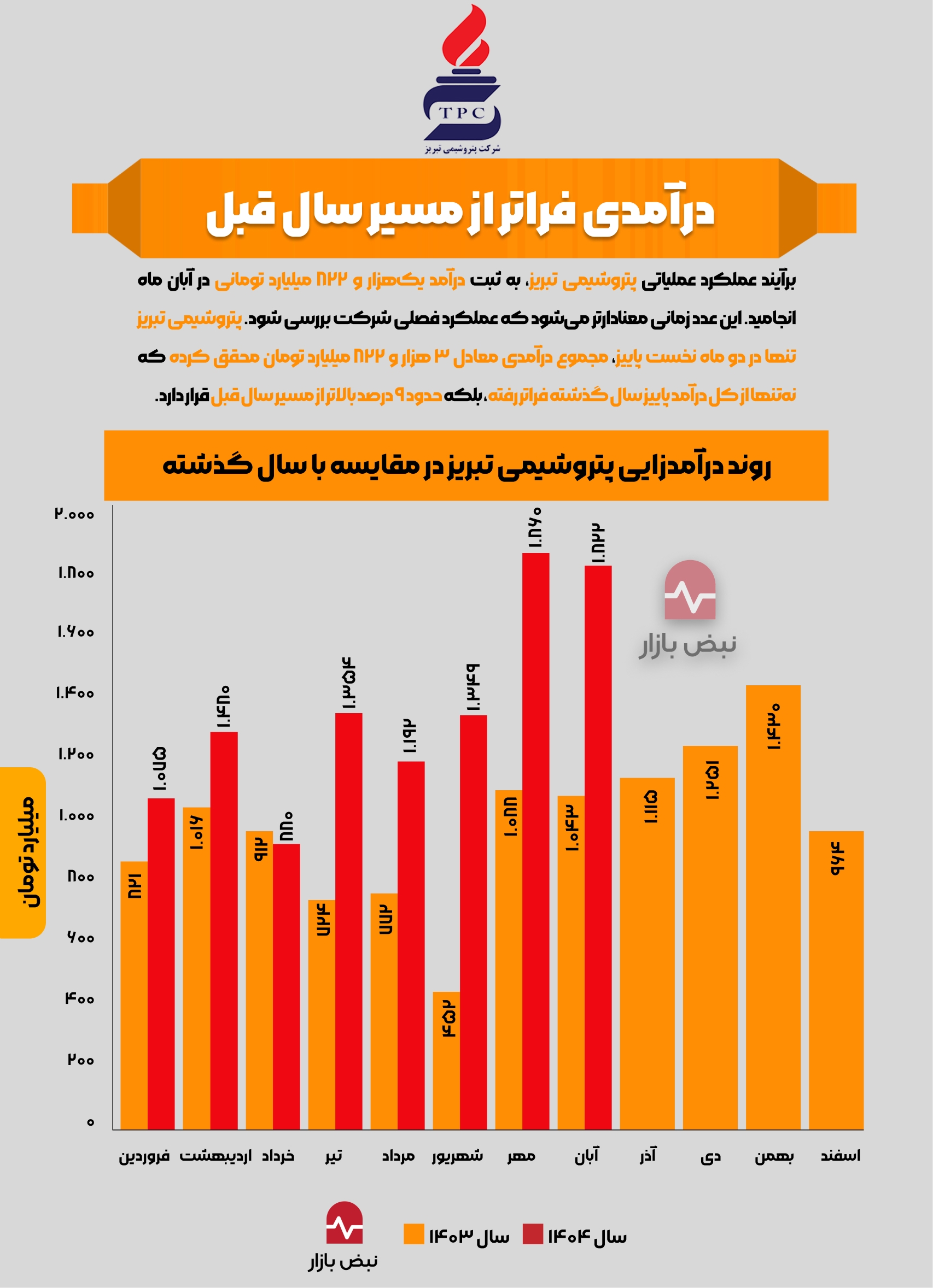درآمد پتروشیمی تبریز، فراتر از مسیر سال قبل + اینفوگرافی درآمد پتروشیمی تبریز، فراتر از مسیر سال قبل + اینفوگرافی