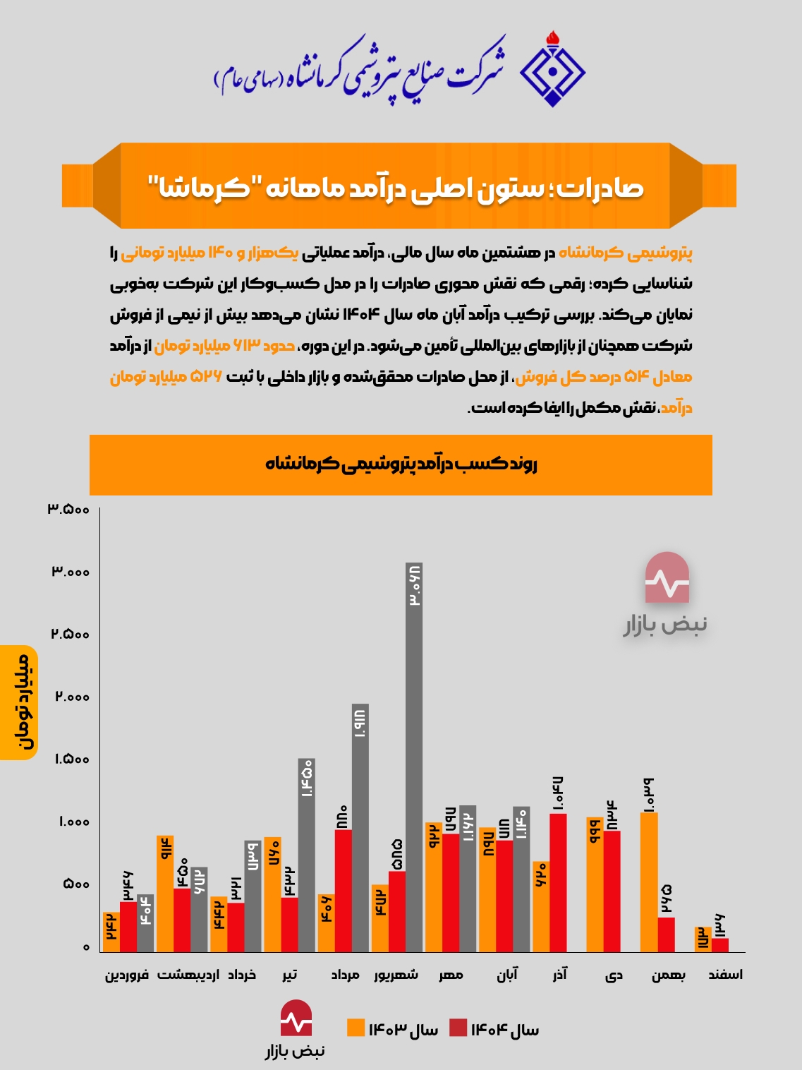 صادرات؛ ستون اصلی درآمد ماهانه «کرماشا» + اینفوگرافی