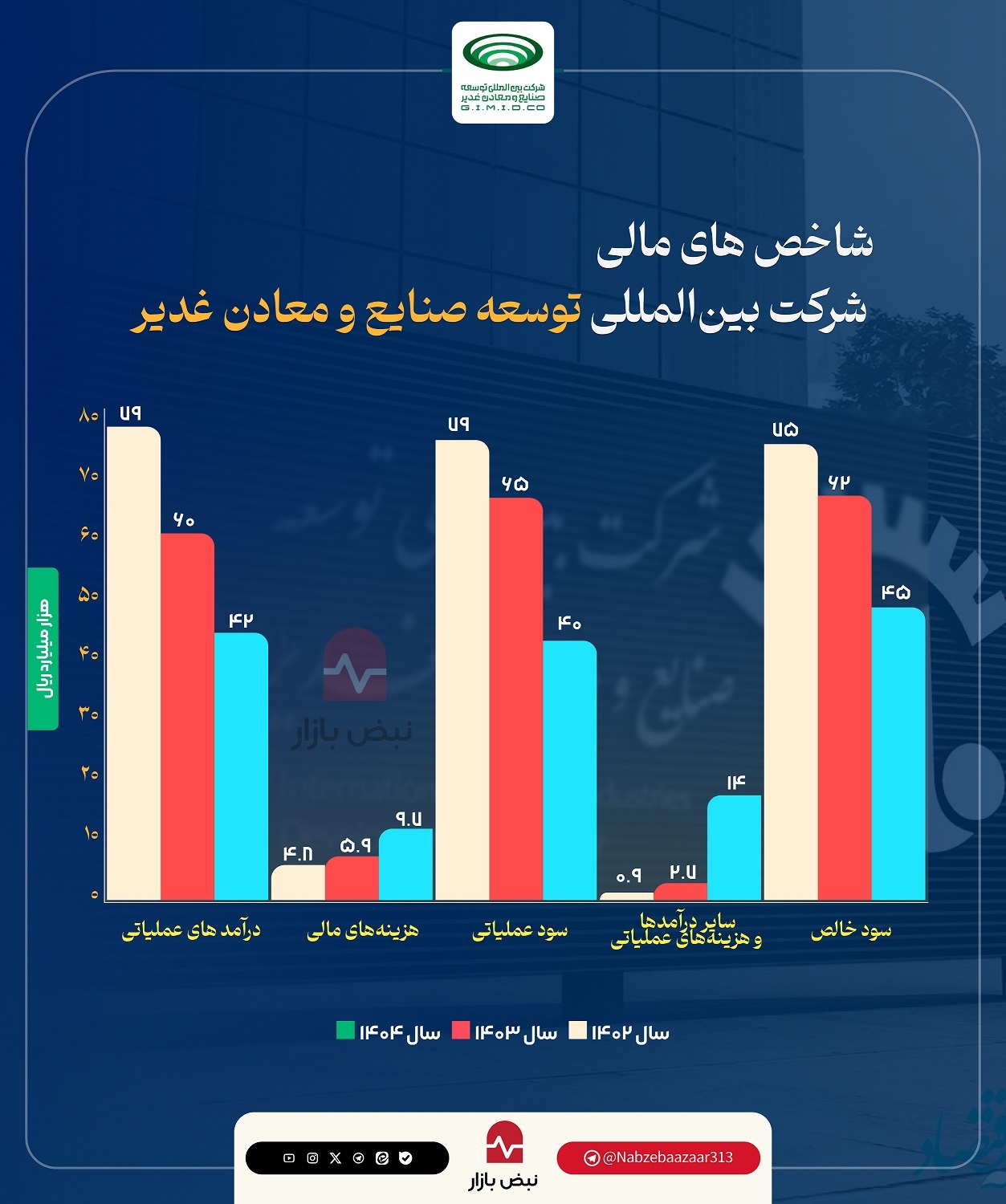 کاهش ۳۸ درصدی سود شرکت توسعه صنایع و معادن غدیر