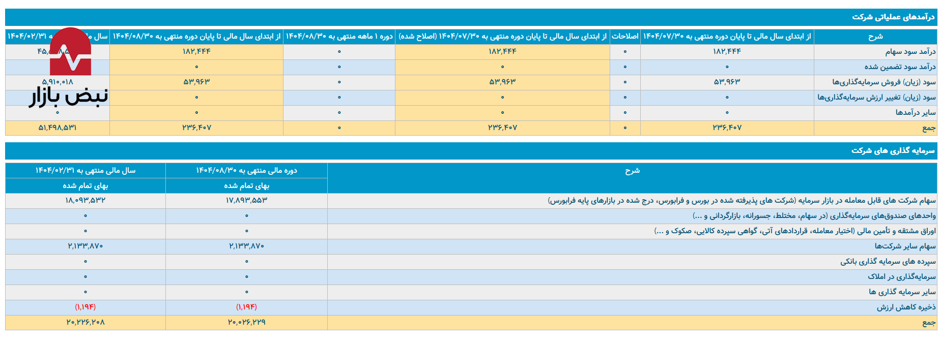 انجماد در شریان‌های بزرگترین هلدینگ دارویی ایران/ «تیپیکو» در تله سکون مدیریتی