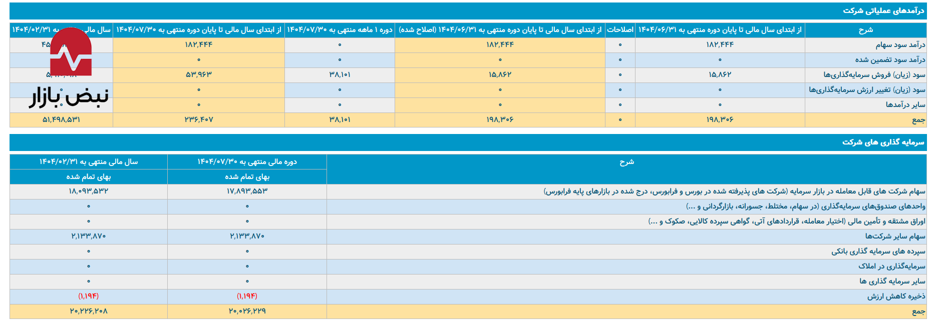 انجماد در شریان‌های بزرگترین هلدینگ دارویی ایران/ «تیپیکو» در تله سکون مدیریتی
